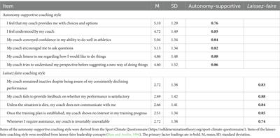 Development of the Chinese coaches’ autonomy-supportive—laissez-faire coaching style scale